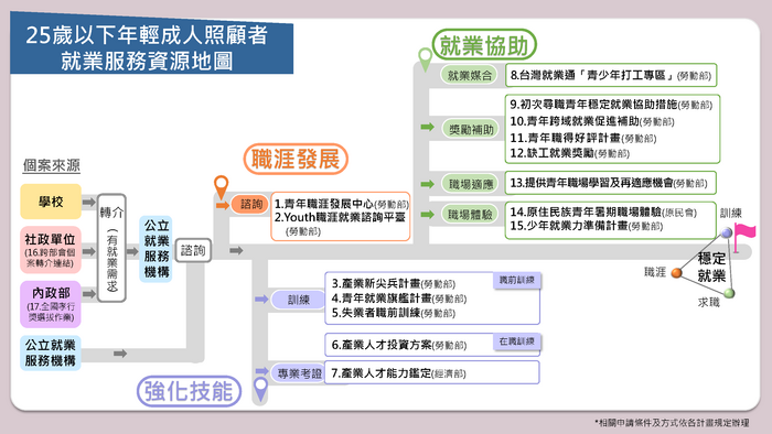【函轉】勞動部勞動力發展署114年12月更新「25歲以下年輕成人照顧者就業服務資源地圖」，歡迎多加運用！(另開新視窗/png檔)圖片